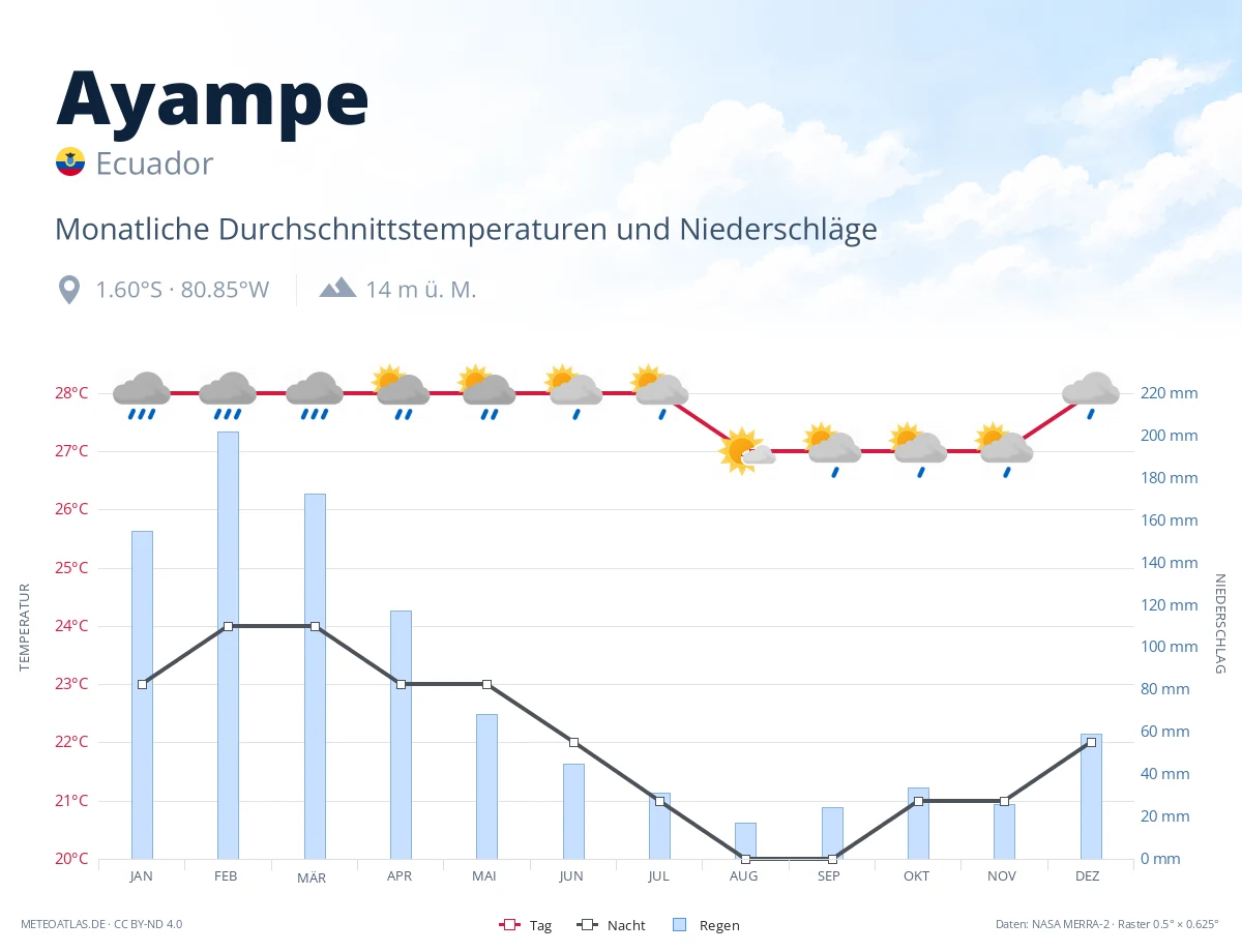 Ayampe - monatliche Durchschnittstemperaturen und Niederschläge