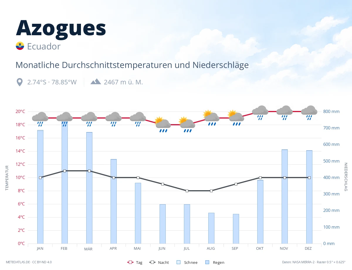Azogues - monatliche Durchschnittstemperaturen und Niederschläge