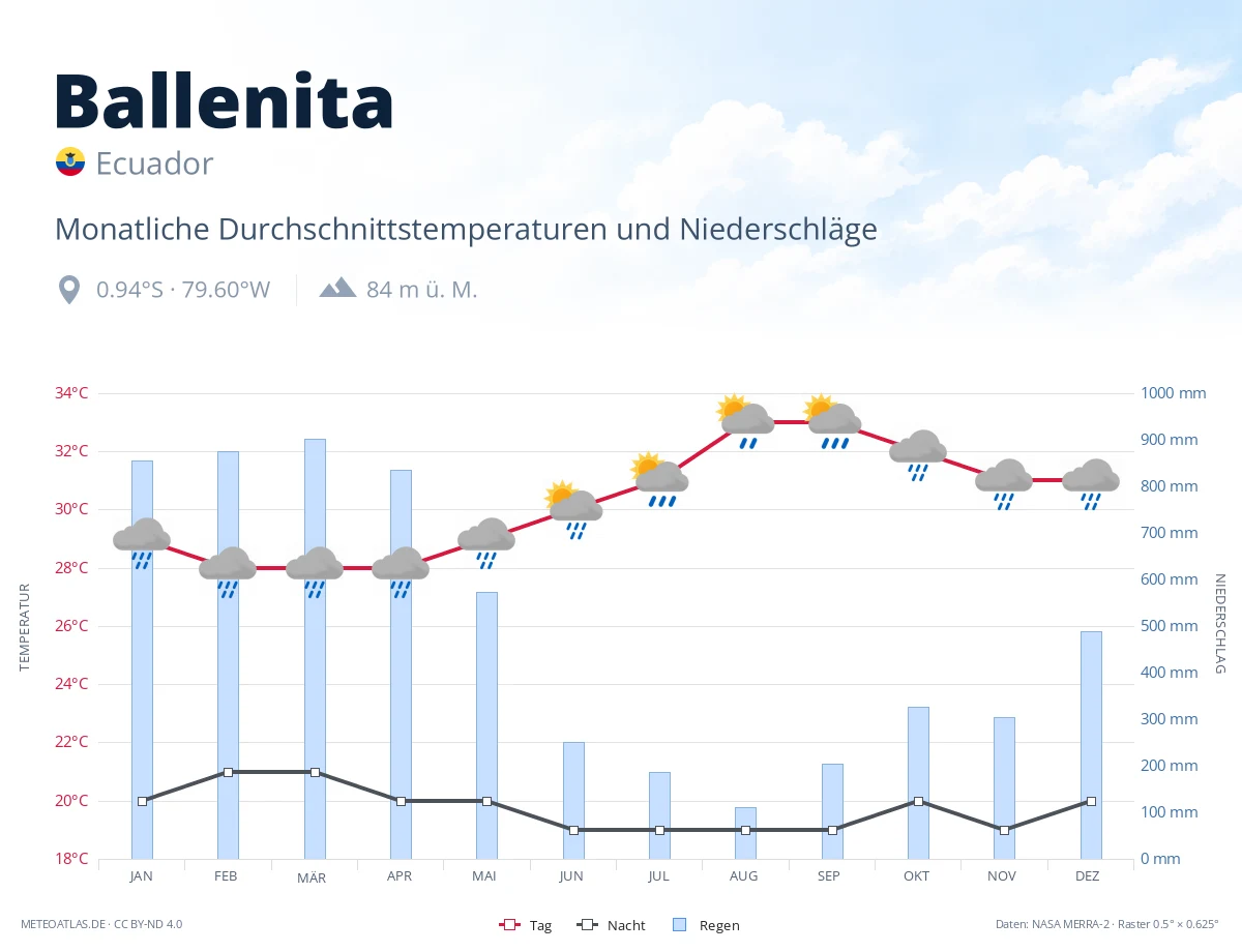 Ballenita - monatliche Durchschnittstemperaturen und Niederschläge