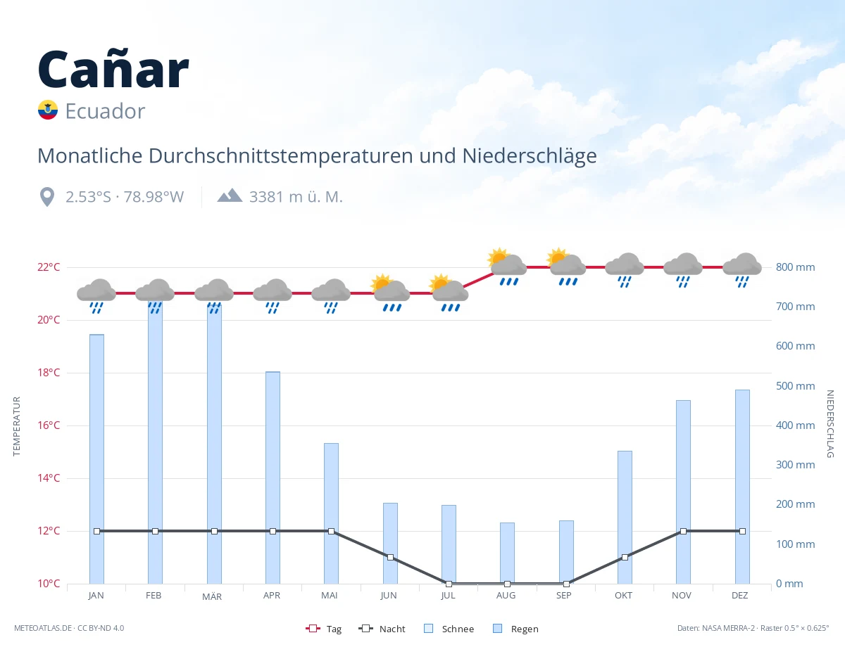 Cañar - monatliche Durchschnittstemperaturen und Niederschläge