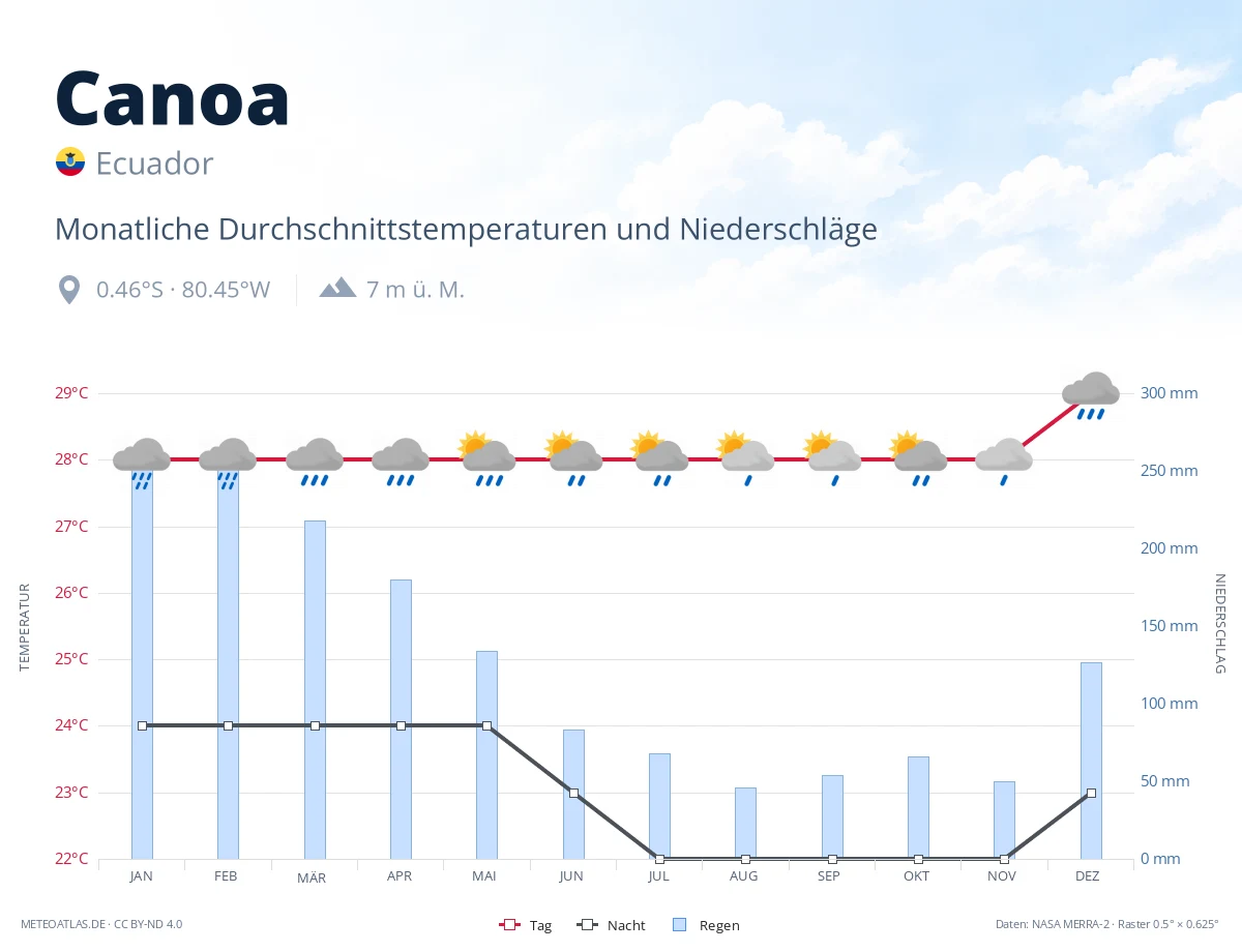 Canoa - monatliche Durchschnittstemperaturen und Niederschläge