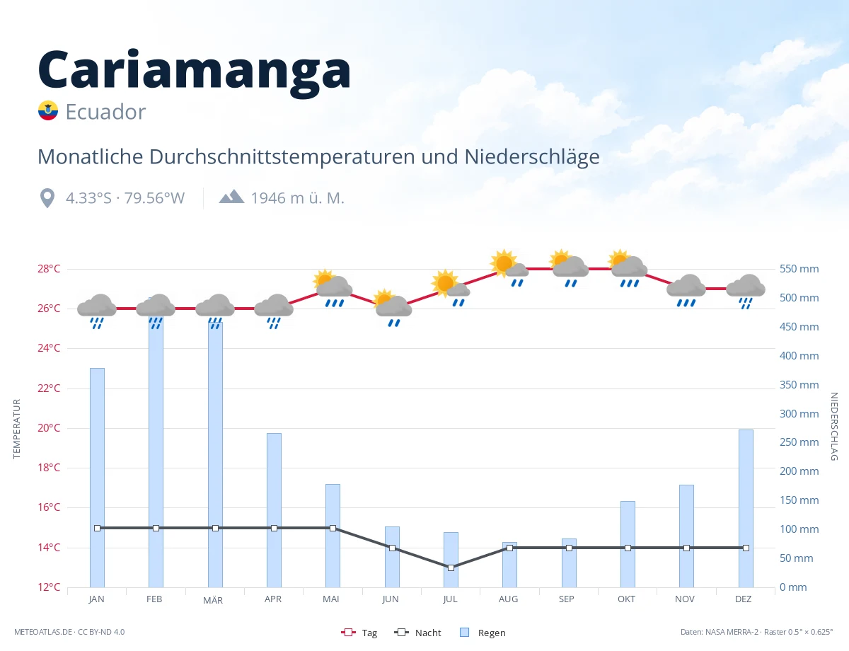 Cariamanga - monatliche Durchschnittstemperaturen und Niederschläge