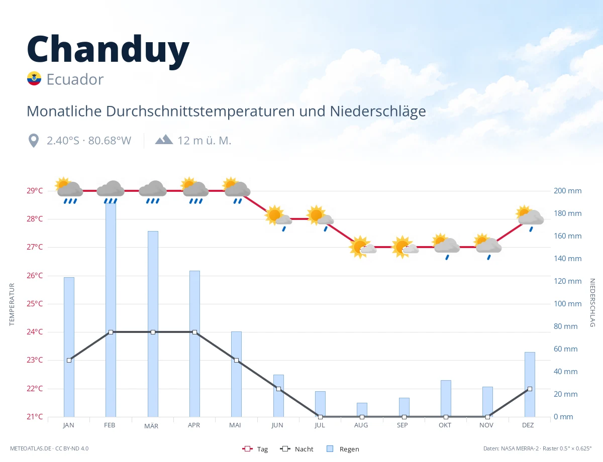 Chanduy - monatliche Durchschnittstemperaturen und Niederschläge