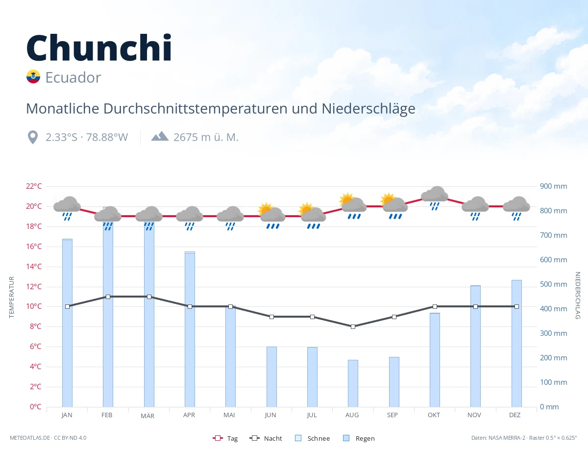 Chunchi - monatliche Durchschnittstemperaturen und Niederschläge