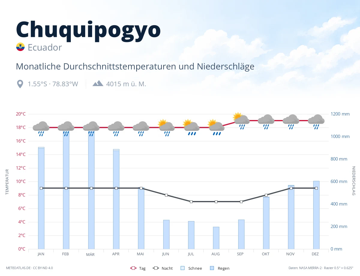 Chuquipogyo - monatliche Durchschnittstemperaturen und Niederschläge