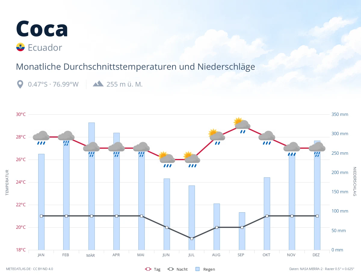 Coca - monatliche Durchschnittstemperaturen und Niederschläge