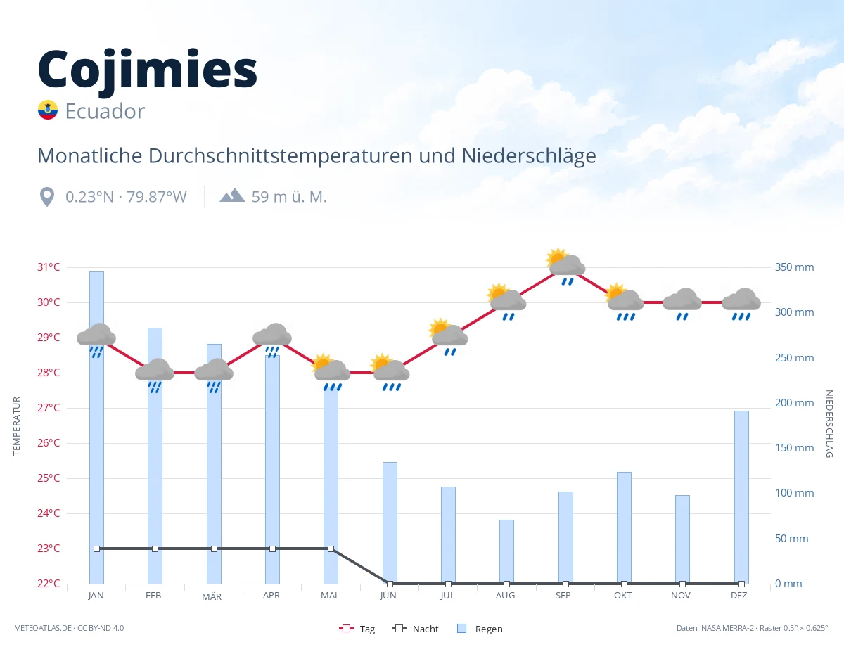 Cojimies - monatliche Durchschnittstemperaturen und Niederschläge