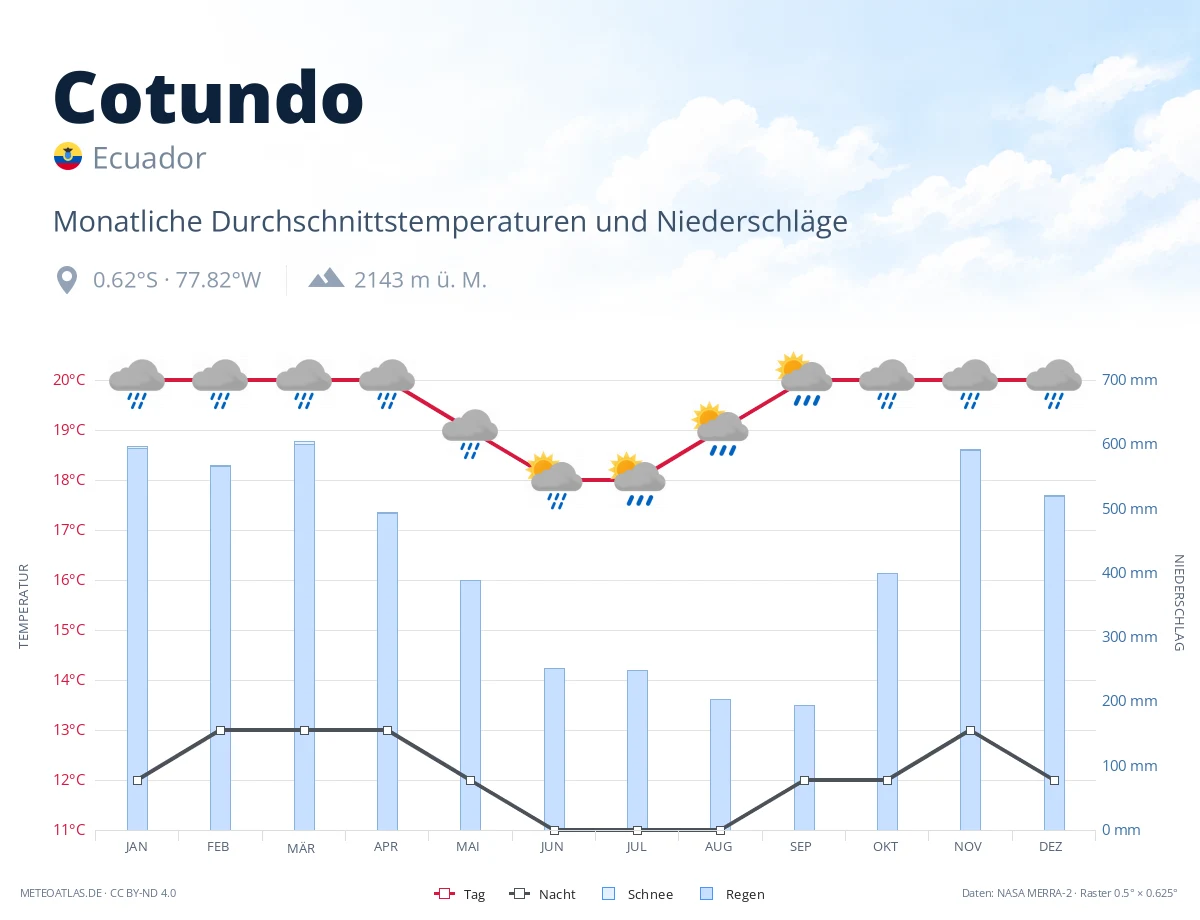 Cotundo - monatliche Durchschnittstemperaturen und Niederschläge