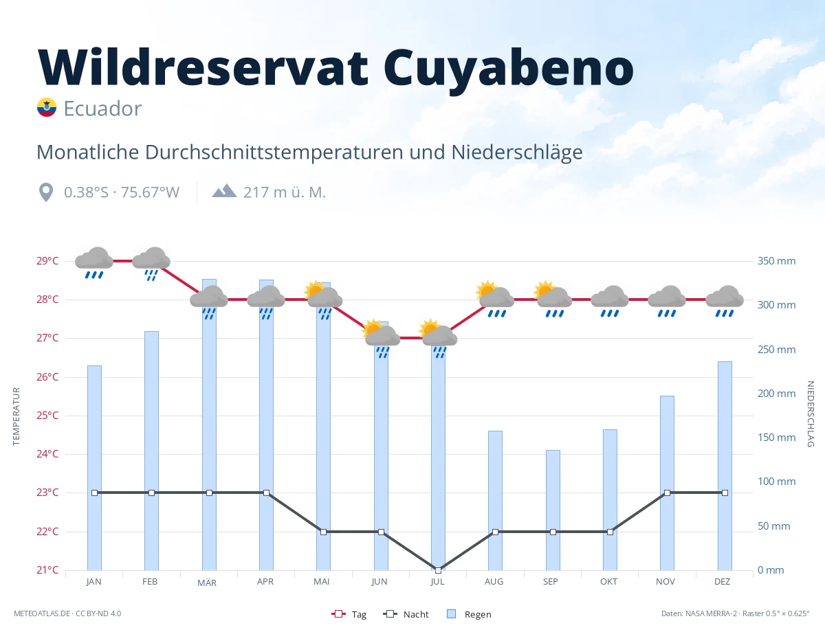 Wildreservat Cuyabeno - monatliche Durchschnittstemperaturen und Niederschläge