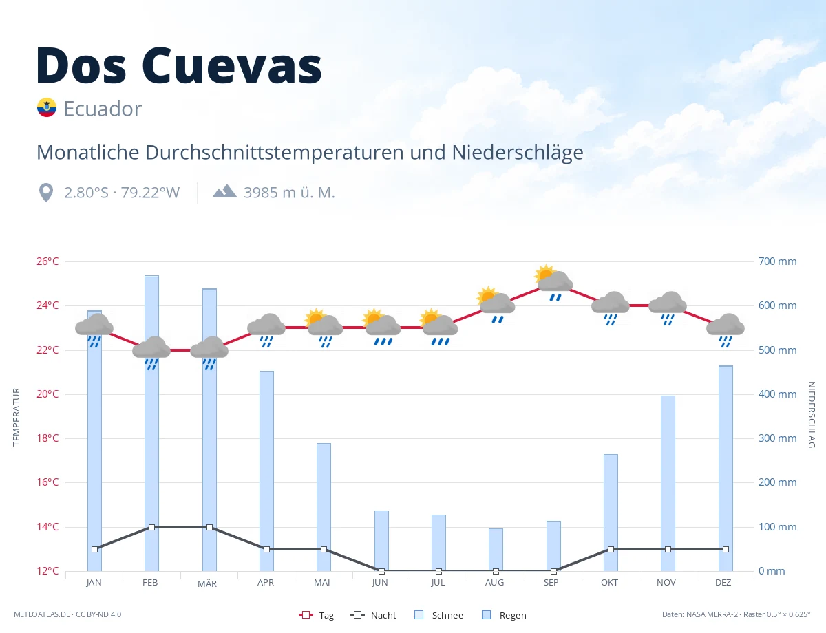 Dos Cuevas - monatliche Durchschnittstemperaturen und Niederschläge
