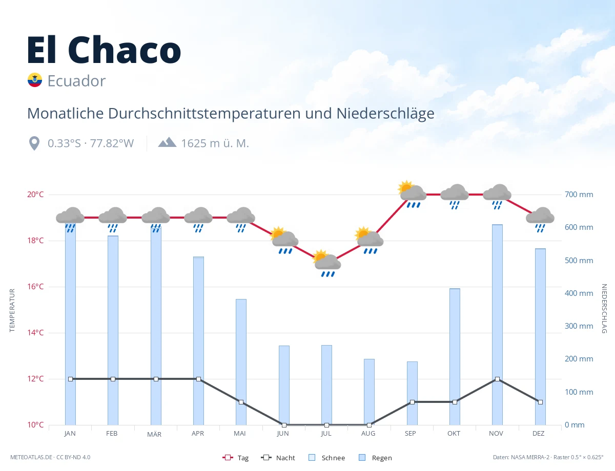 El Chaco - monatliche Durchschnittstemperaturen und Niederschläge