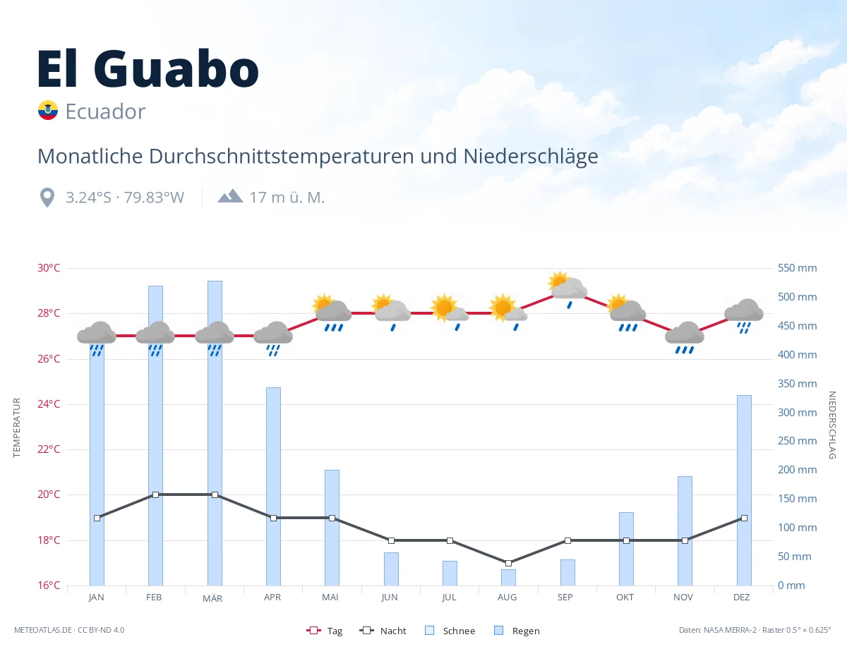 El Guabo - monatliche Durchschnittstemperaturen und Niederschläge
