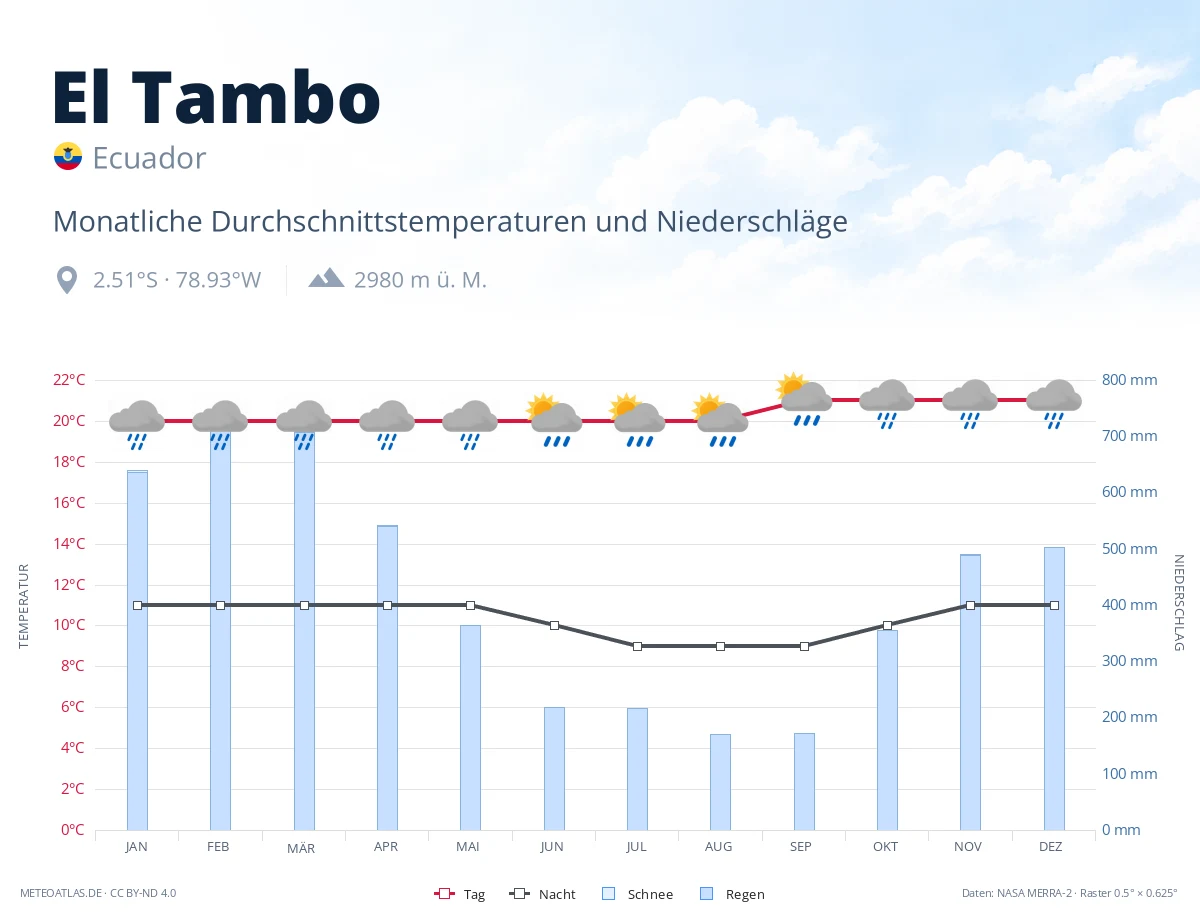 El Tambo - monatliche Durchschnittstemperaturen und Niederschläge