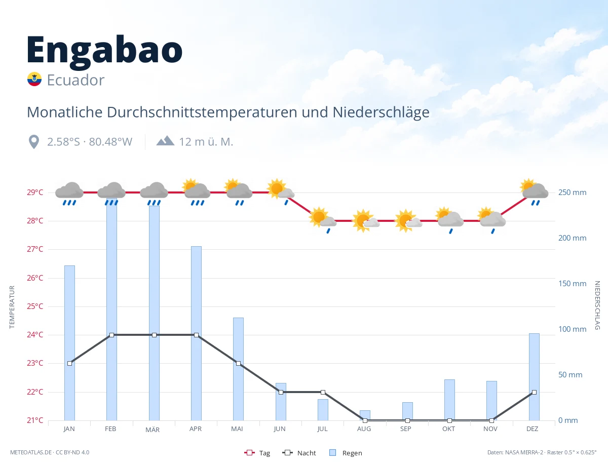 Engabao - monatliche Durchschnittstemperaturen und Niederschläge