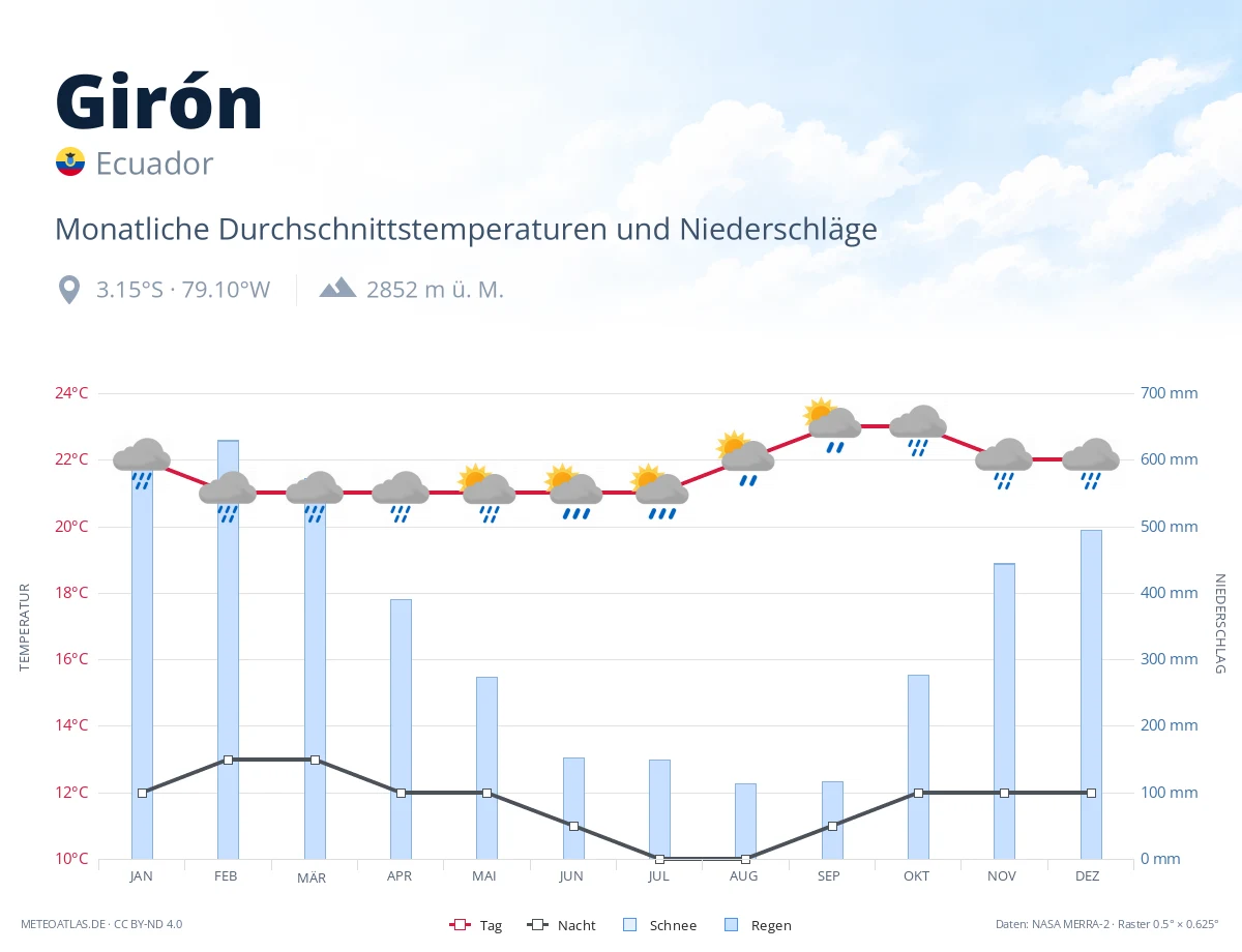Girón - monatliche Durchschnittstemperaturen und Niederschläge