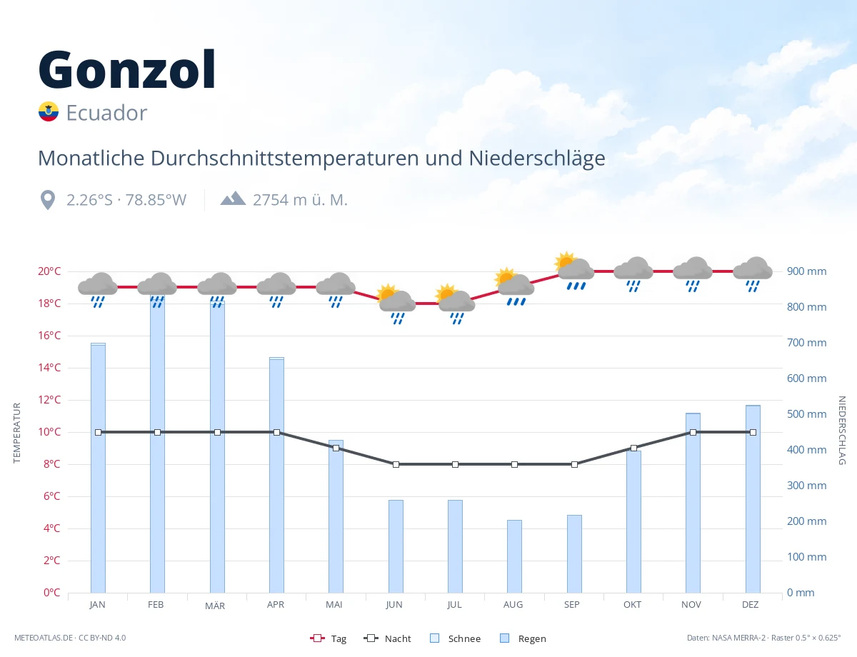 Gonzol - monatliche Durchschnittstemperaturen und Niederschläge