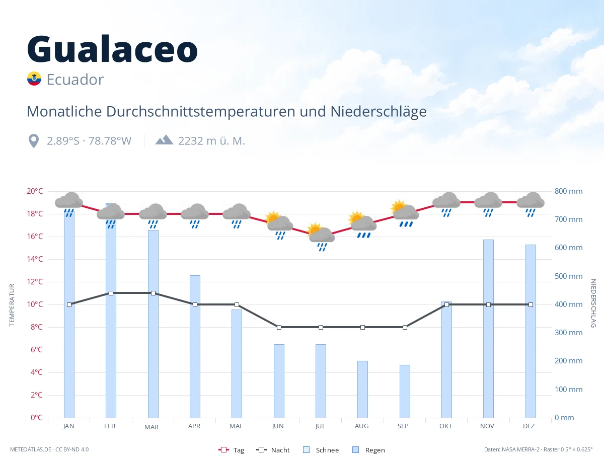 Gualaceo - monatliche Durchschnittstemperaturen und Niederschläge