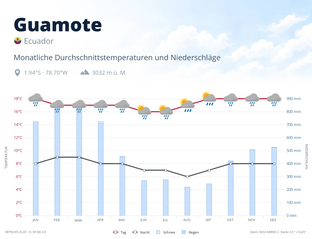 Guamote - monatliche Durchschnittstemperaturen und Niederschläge