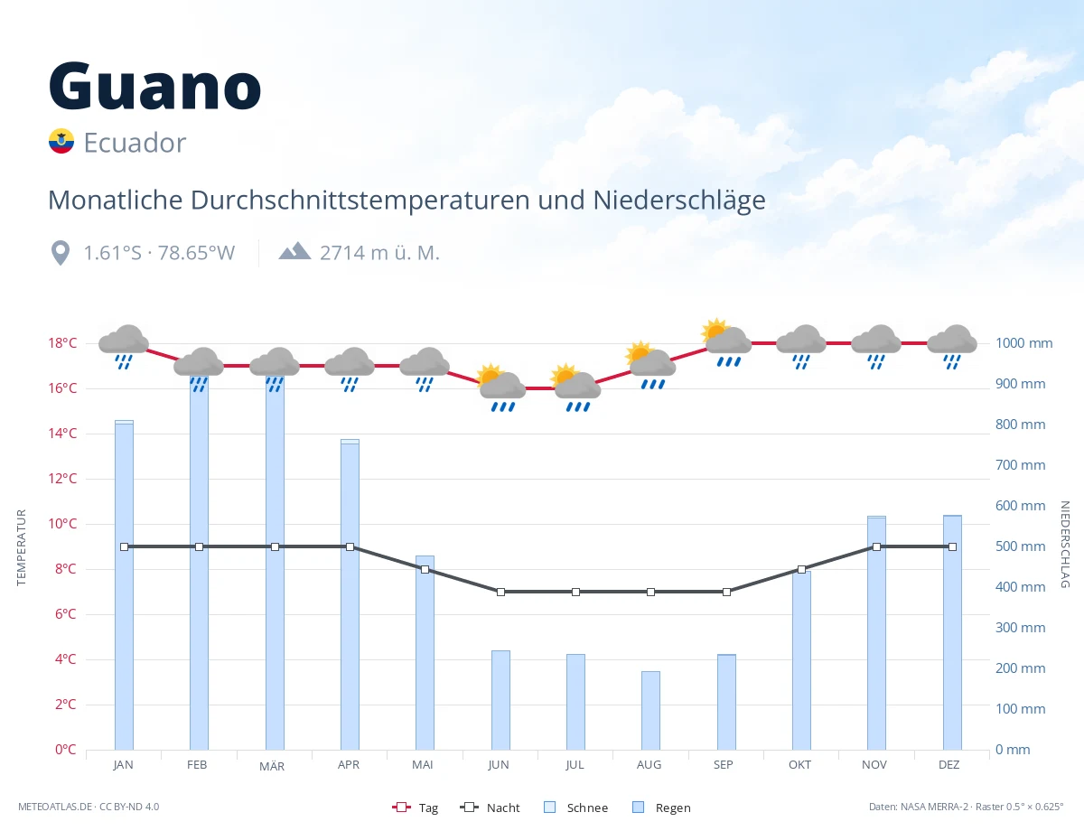 Guano - monatliche Durchschnittstemperaturen und Niederschläge