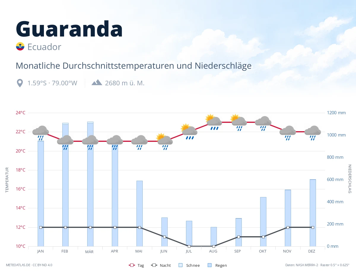 Guaranda - monatliche Durchschnittstemperaturen und Niederschläge