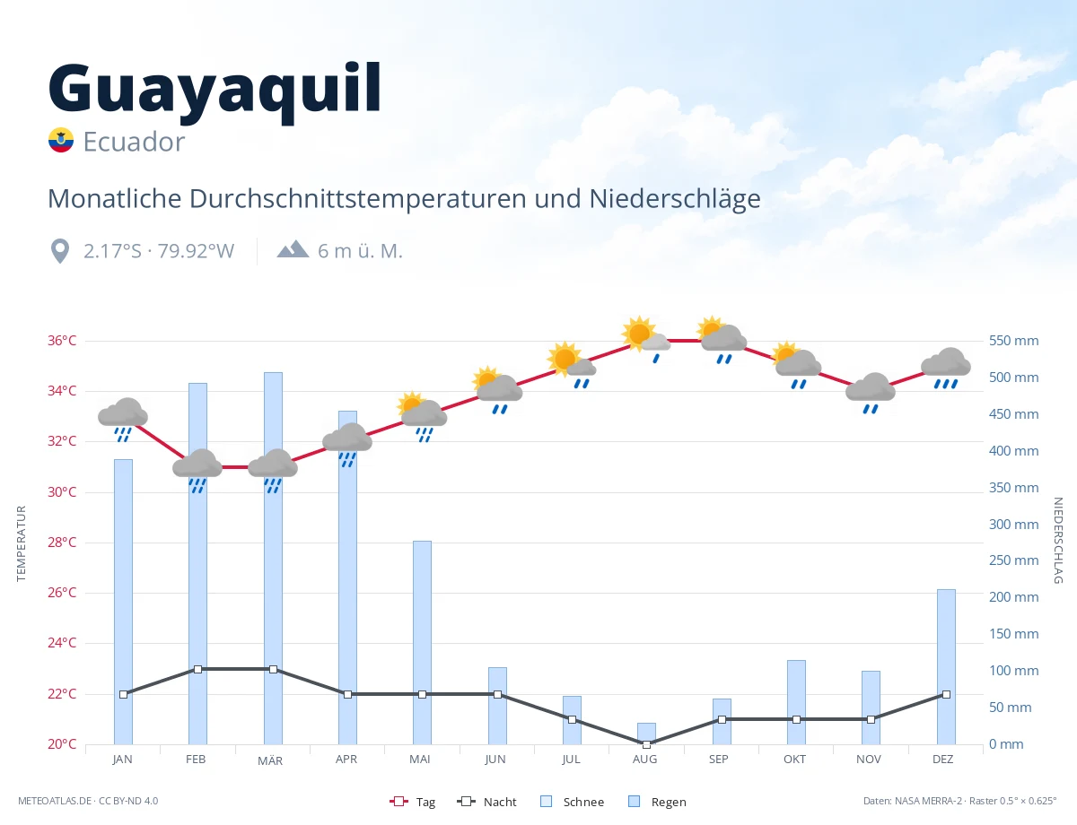 Guayaquil - monatliche Durchschnittstemperaturen und Niederschläge