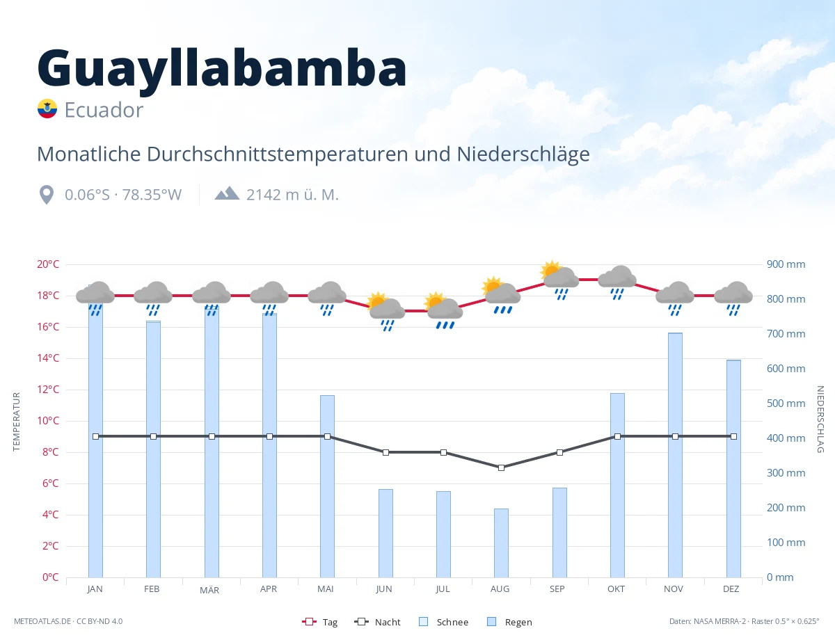 Guayllabamba - monatliche Durchschnittstemperaturen und Niederschläge