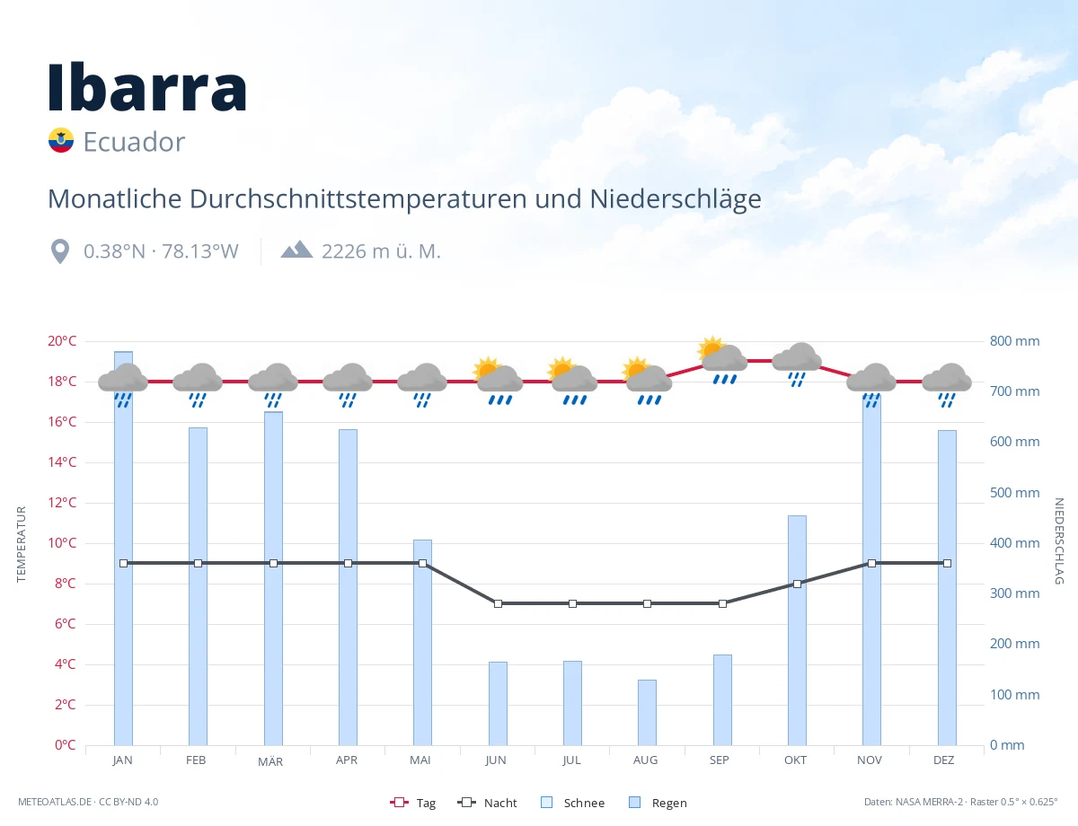 Ibarra - monatliche Durchschnittstemperaturen und Niederschläge