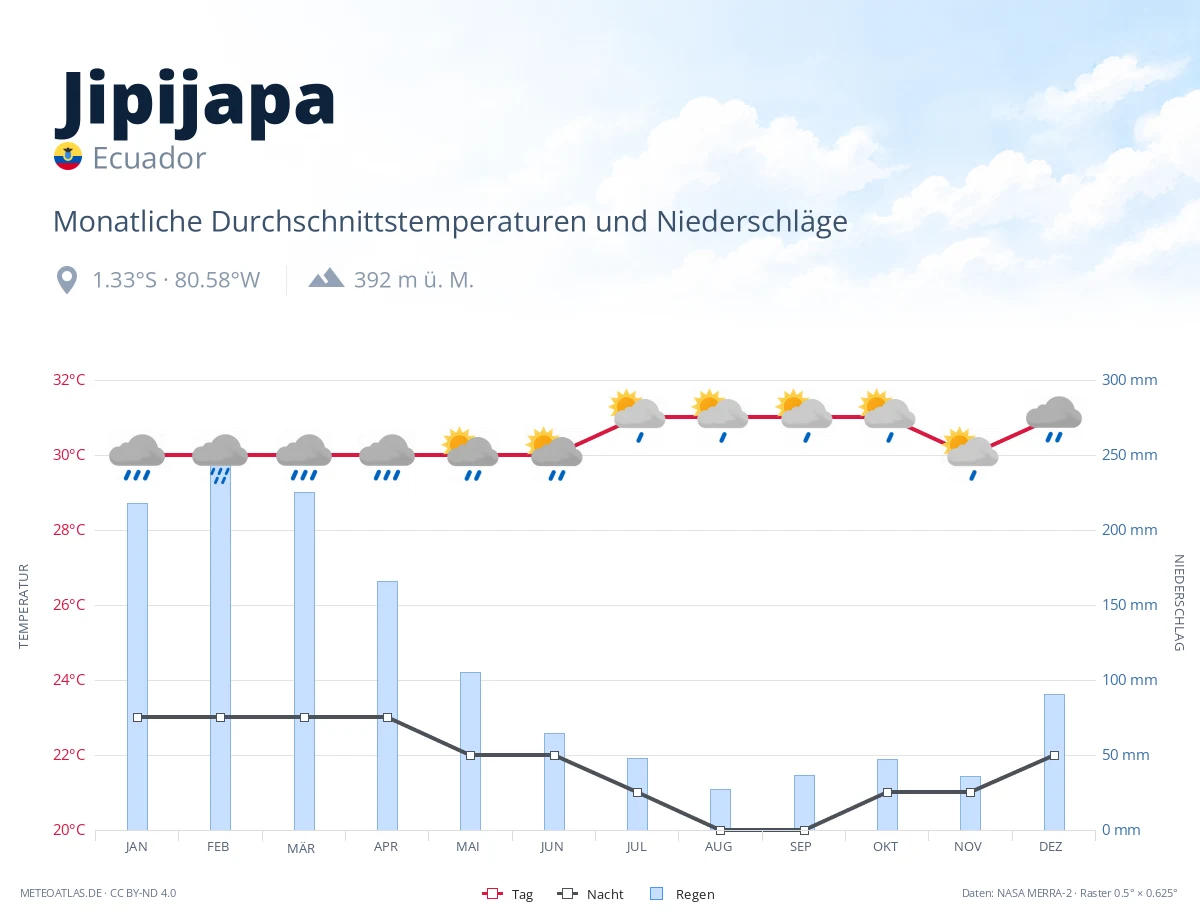 Jipijapa - monatliche Durchschnittstemperaturen und Niederschläge