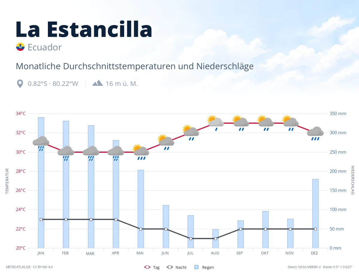 La Estancilla - monatliche Durchschnittstemperaturen und Niederschläge