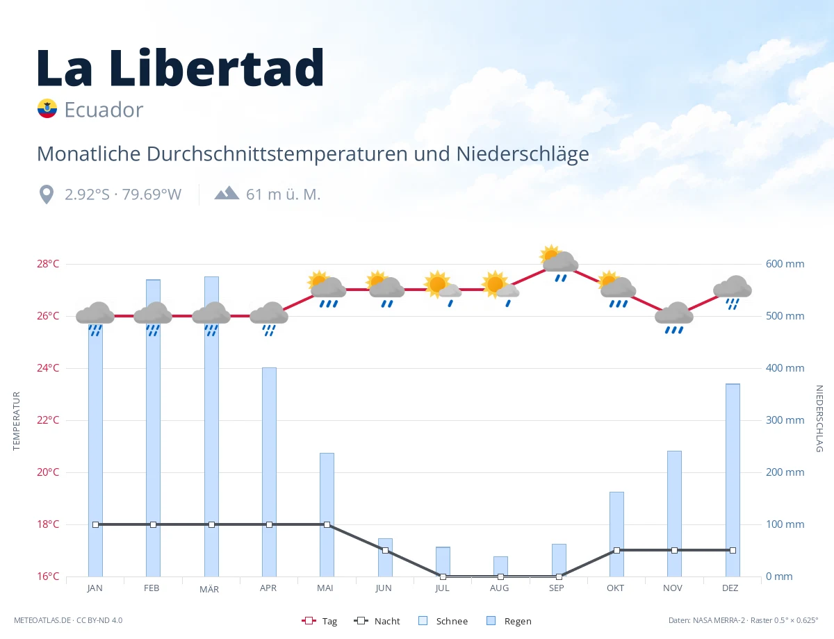 La Libertad - monatliche Durchschnittstemperaturen und Niederschläge