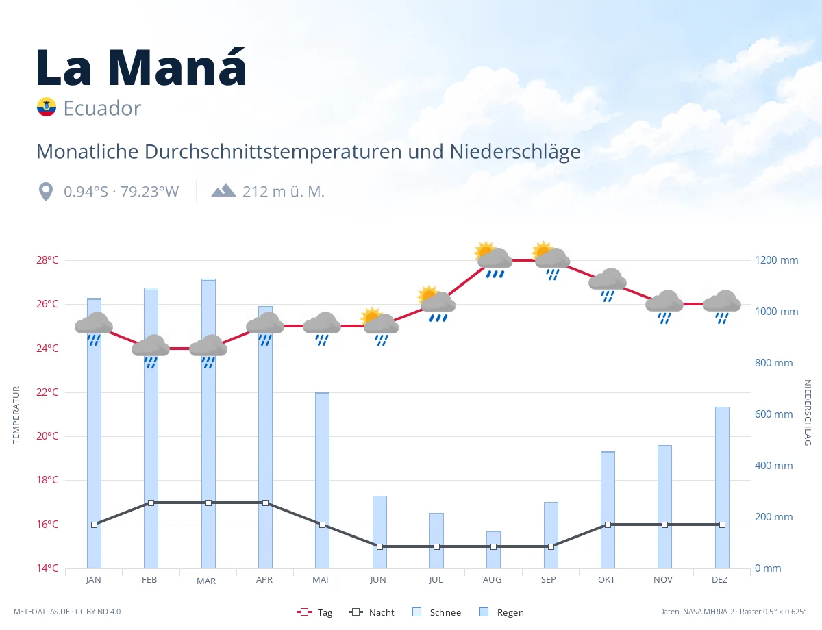 La Maná - monatliche Durchschnittstemperaturen und Niederschläge