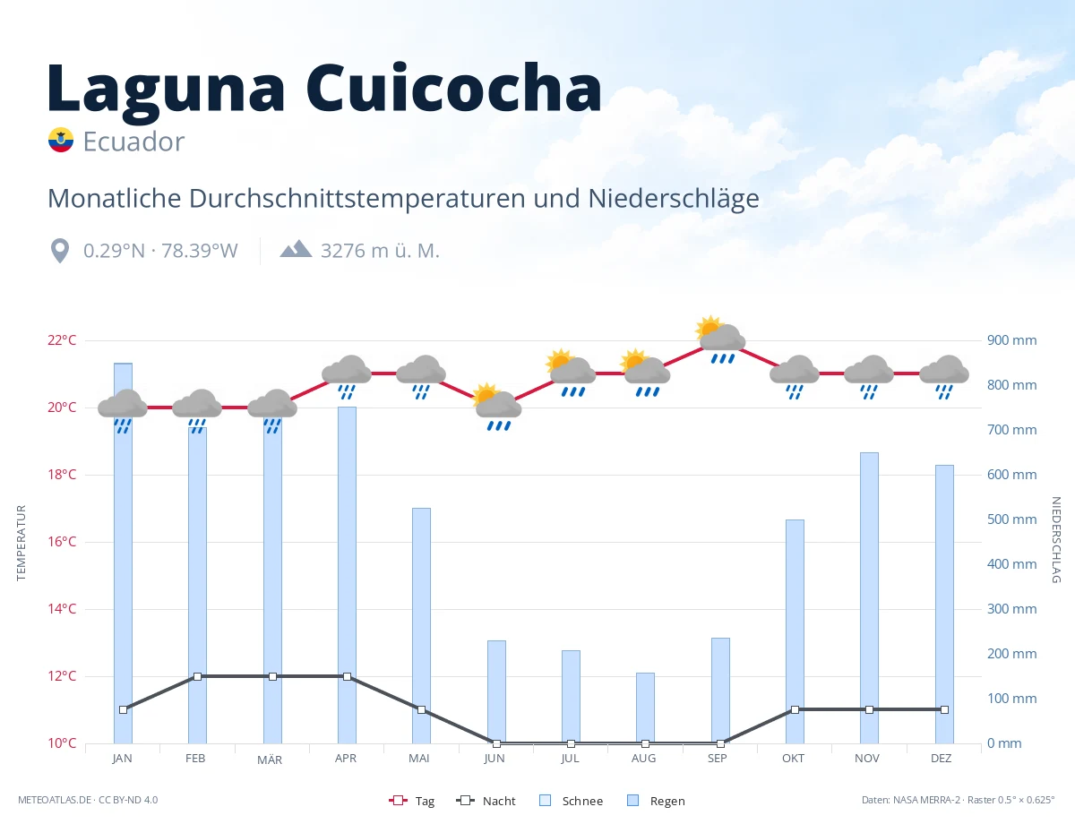 Laguna Cuicocha - monatliche Durchschnittstemperaturen und Niederschläge
