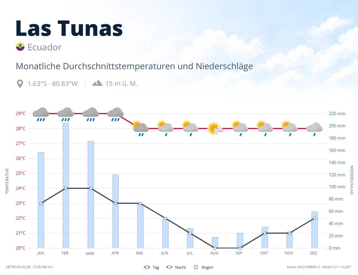 Las Tunas - monatliche Durchschnittstemperaturen und Niederschläge