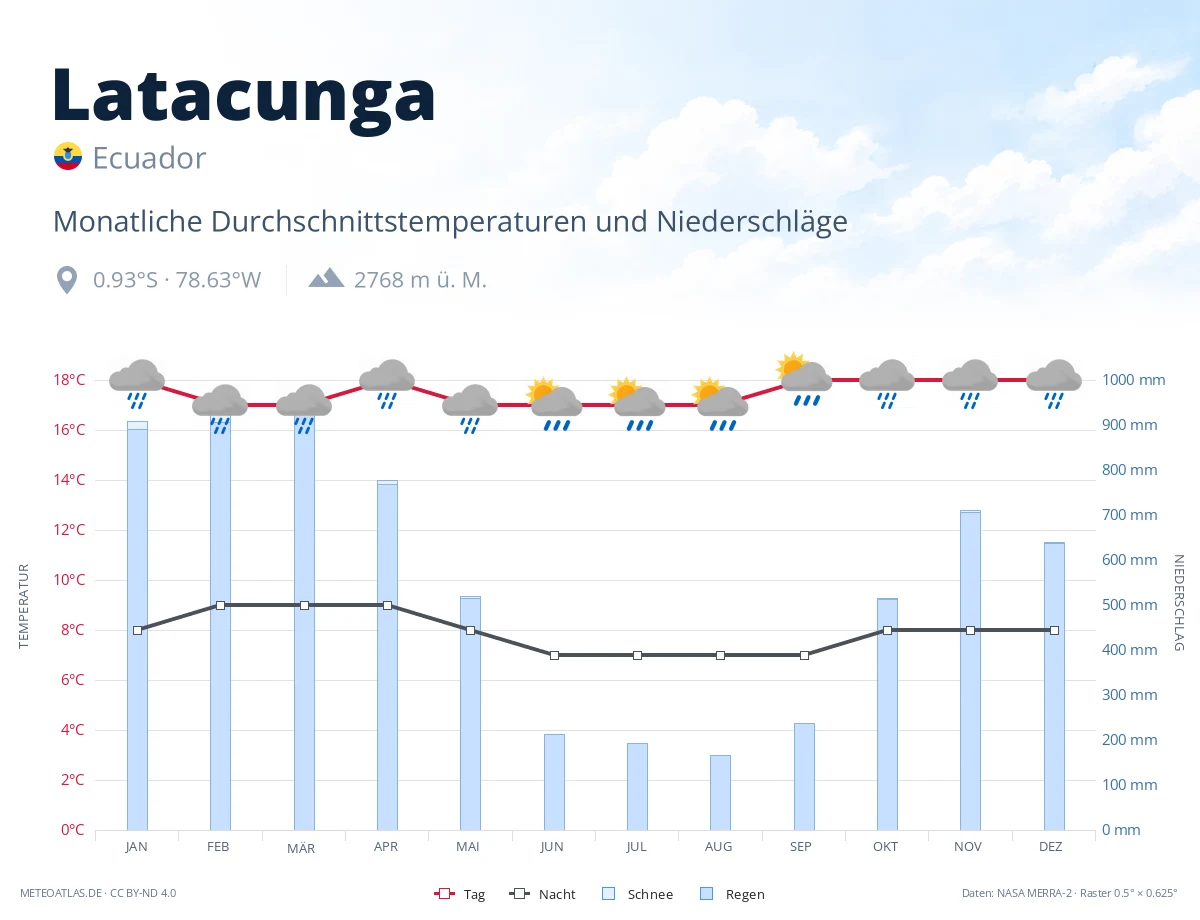 Latacunga - monatliche Durchschnittstemperaturen und Niederschläge