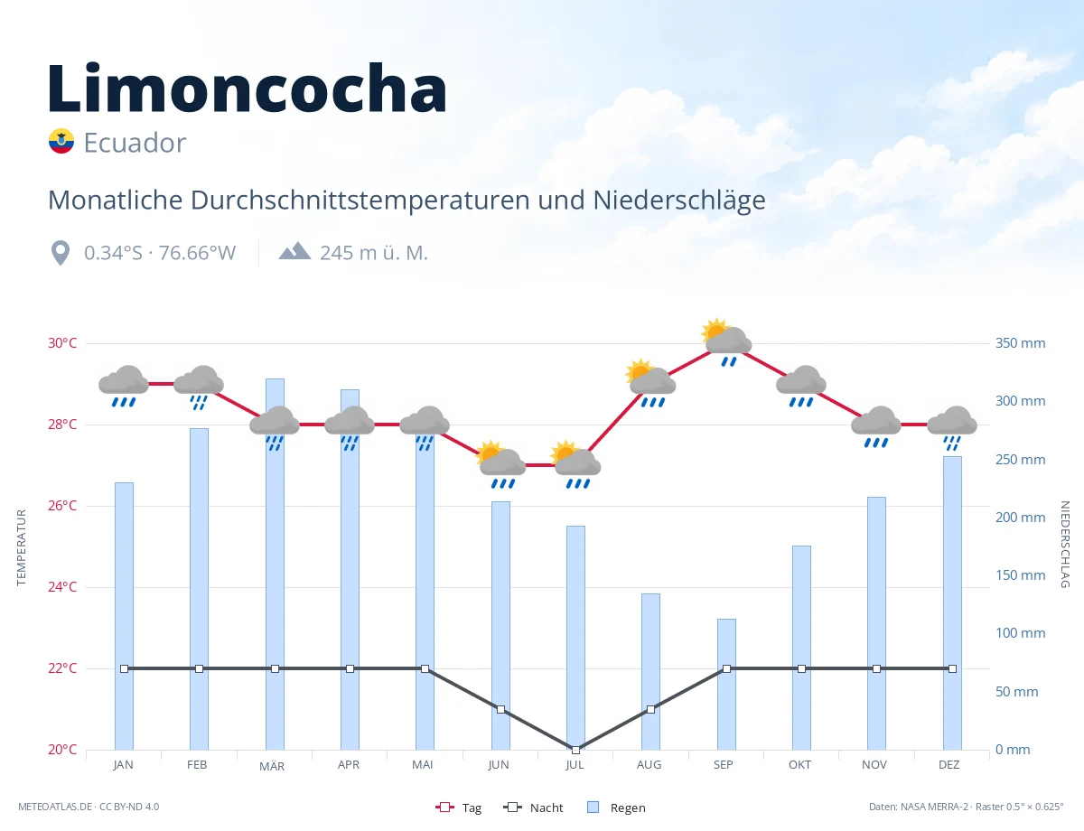 Limoncocha - monatliche Durchschnittstemperaturen und Niederschläge