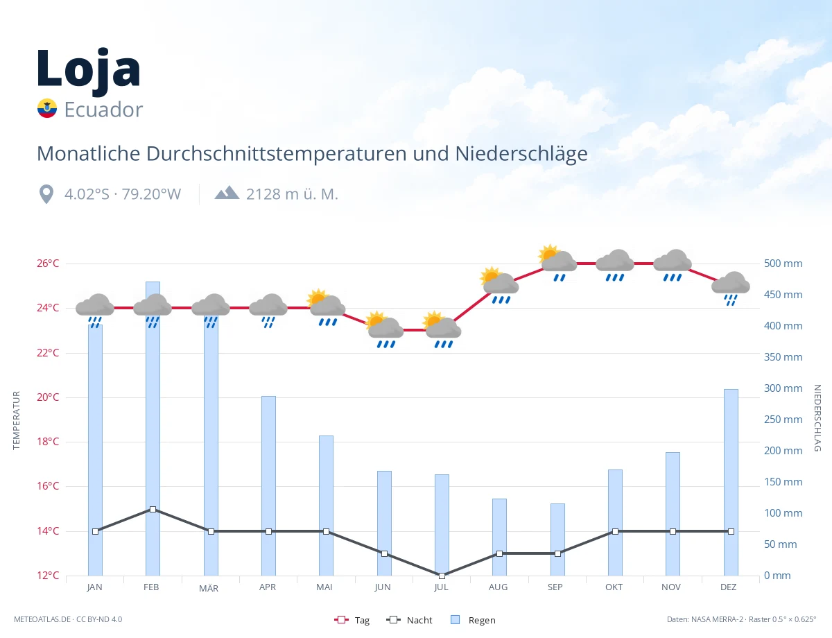 Loja - monatliche Durchschnittstemperaturen und Niederschläge