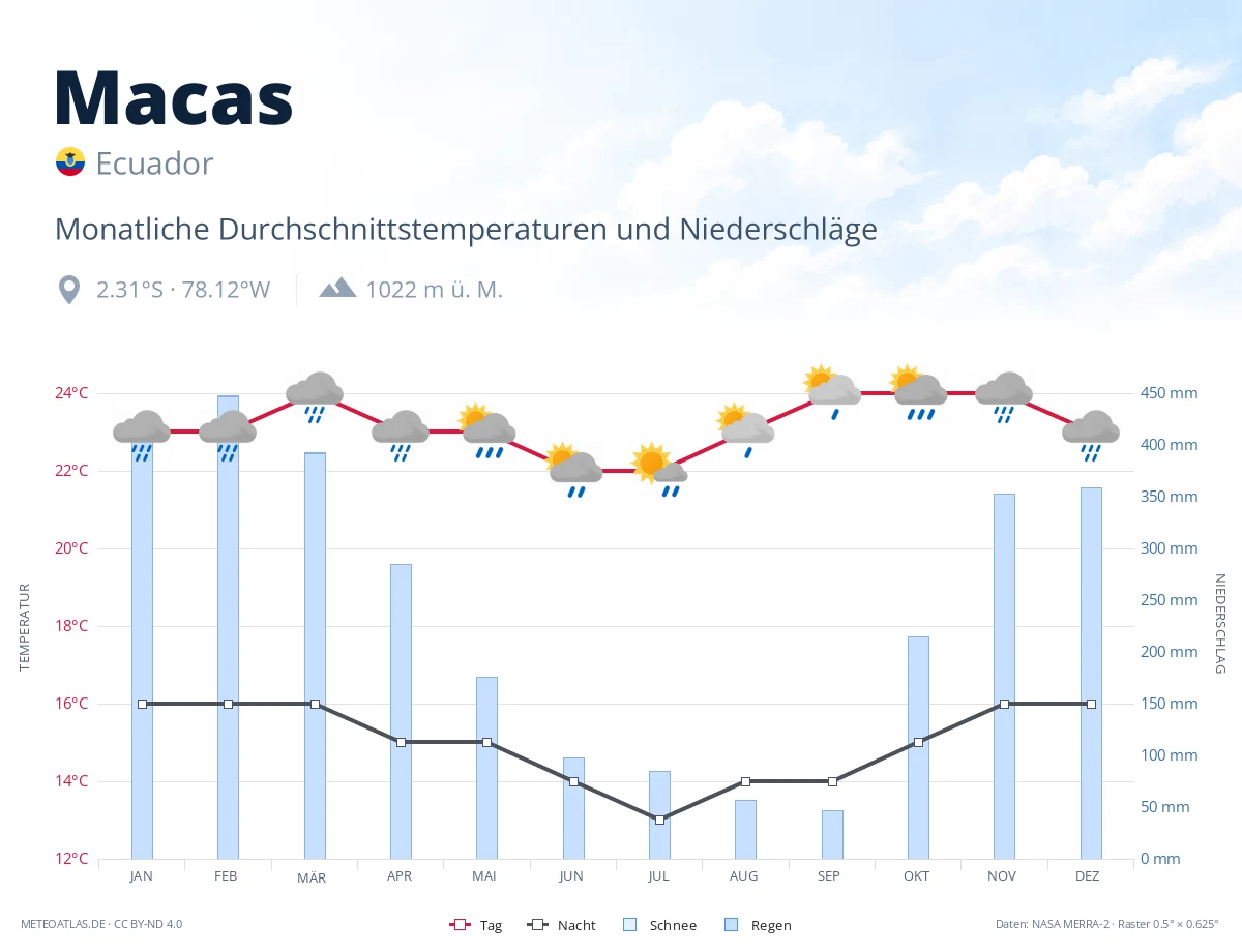 Macas - monatliche Durchschnittstemperaturen und Niederschläge