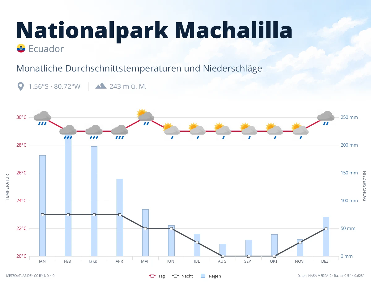Nationalpark Machalilla - monatliche Durchschnittstemperaturen und Niederschläge