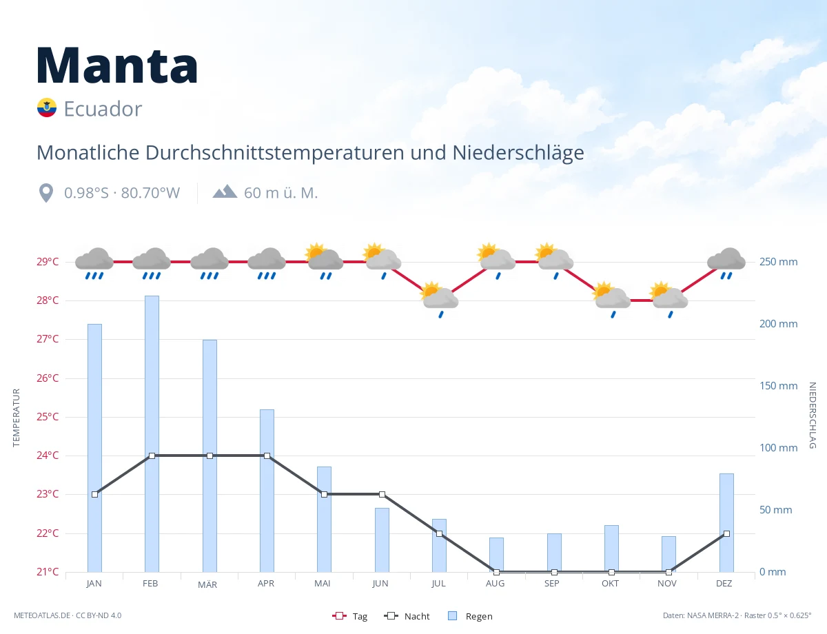 Manta - monatliche Durchschnittstemperaturen und Niederschläge