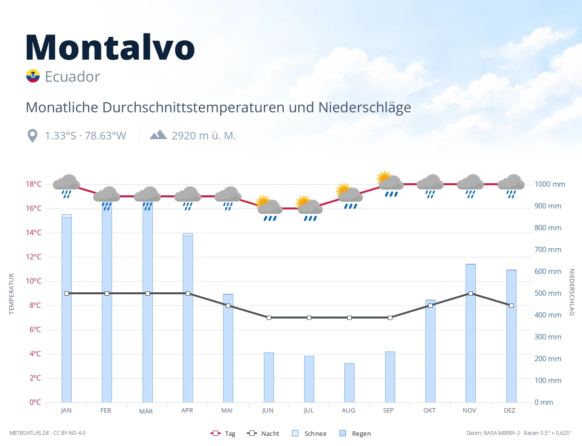 Montalvo - monatliche Durchschnittstemperaturen und Niederschläge