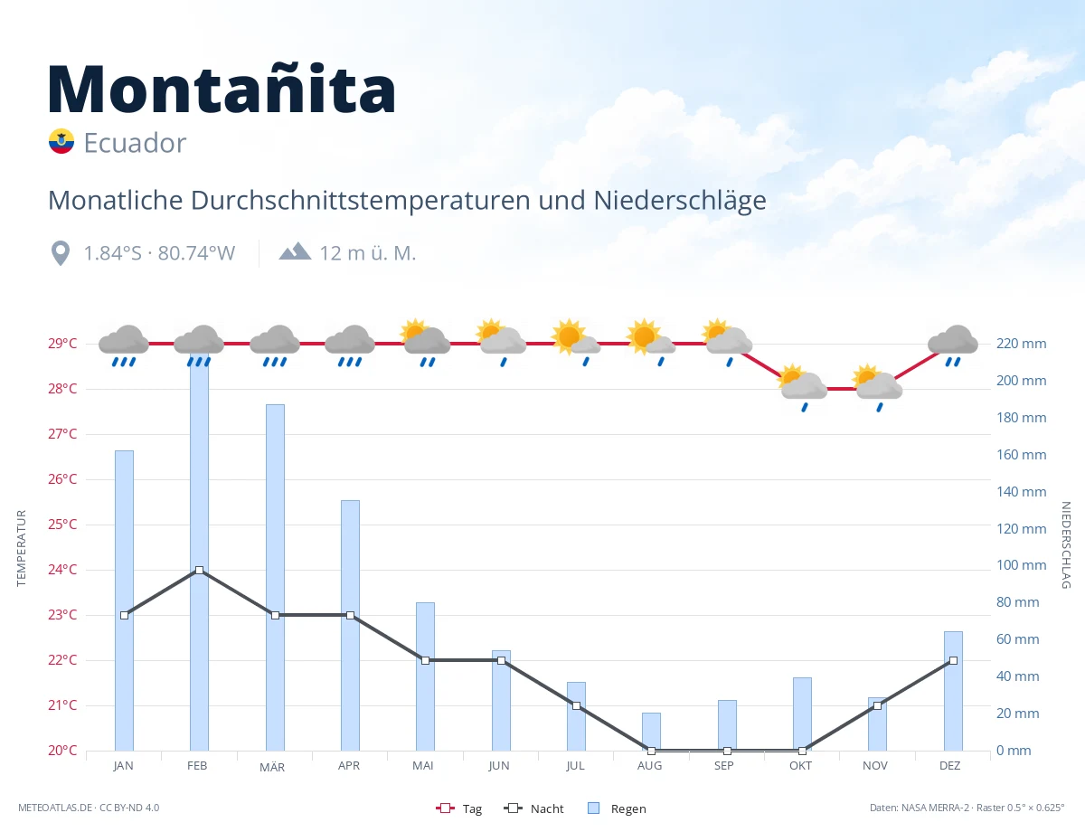 Montañita - monatliche Durchschnittstemperaturen und Niederschläge
