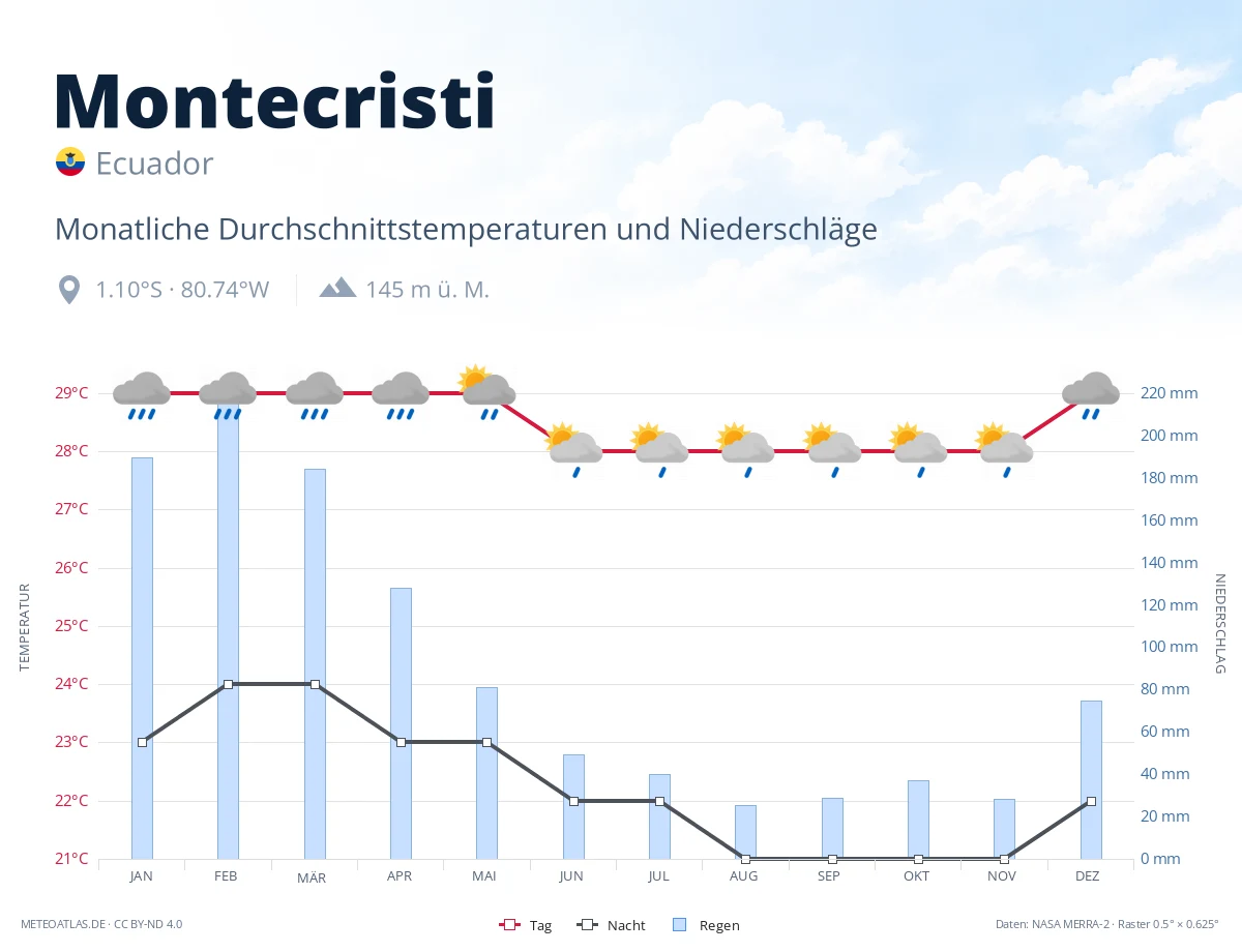 Montecristi - monatliche Durchschnittstemperaturen und Niederschläge