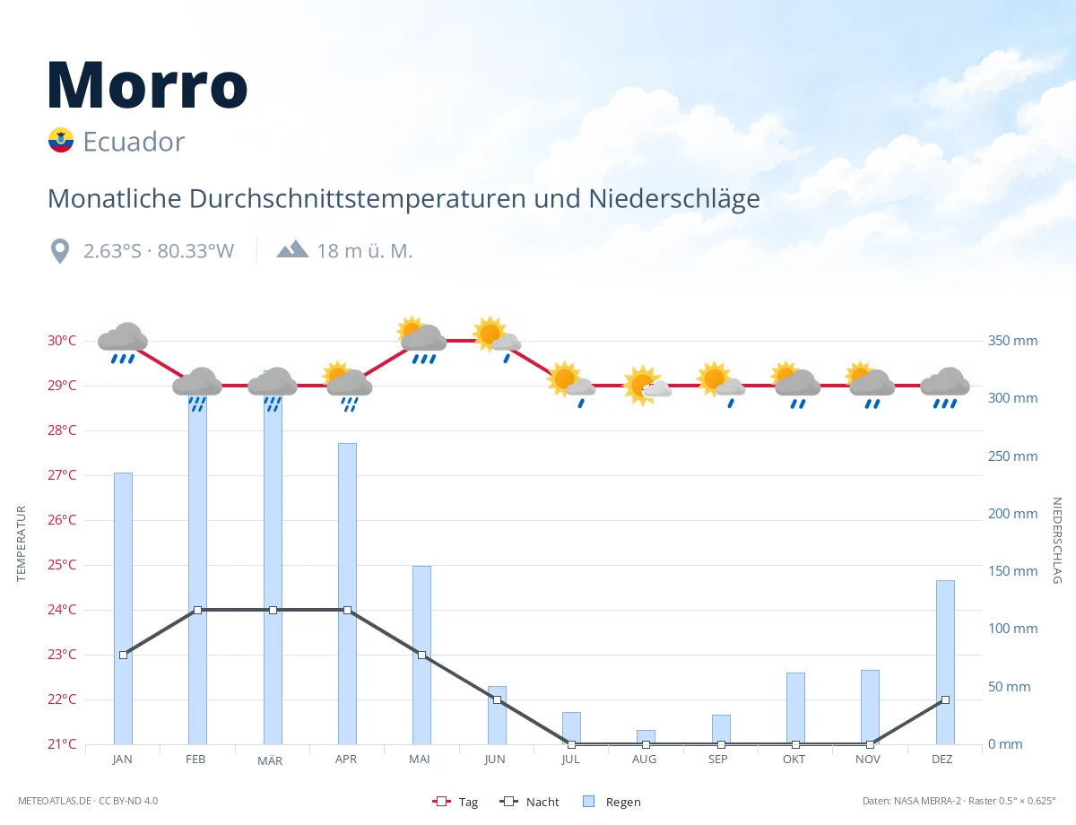 Morro - monatliche Durchschnittstemperaturen und Niederschläge