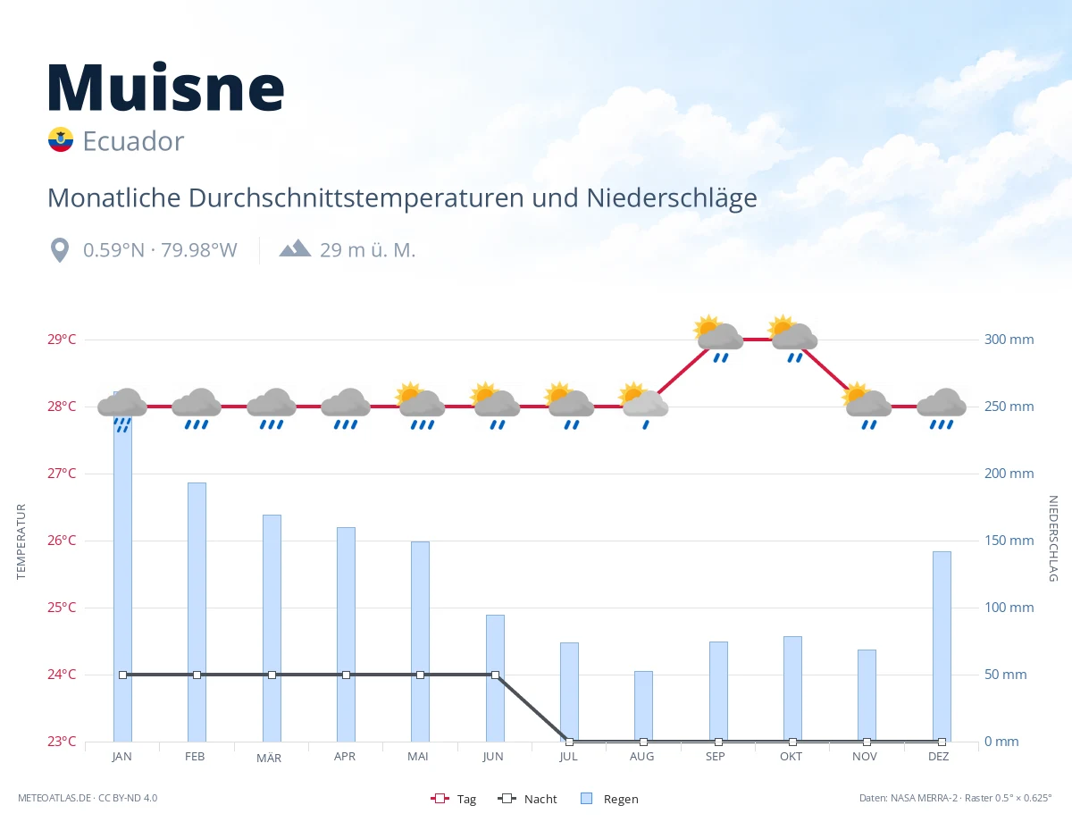 Muisne - monatliche Durchschnittstemperaturen und Niederschläge