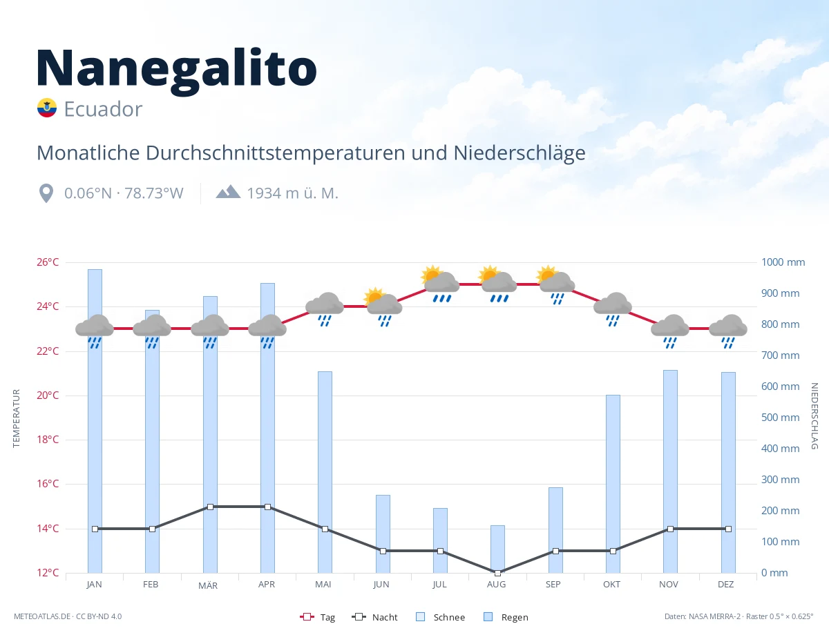 Nanegalito - monatliche Durchschnittstemperaturen und Niederschläge