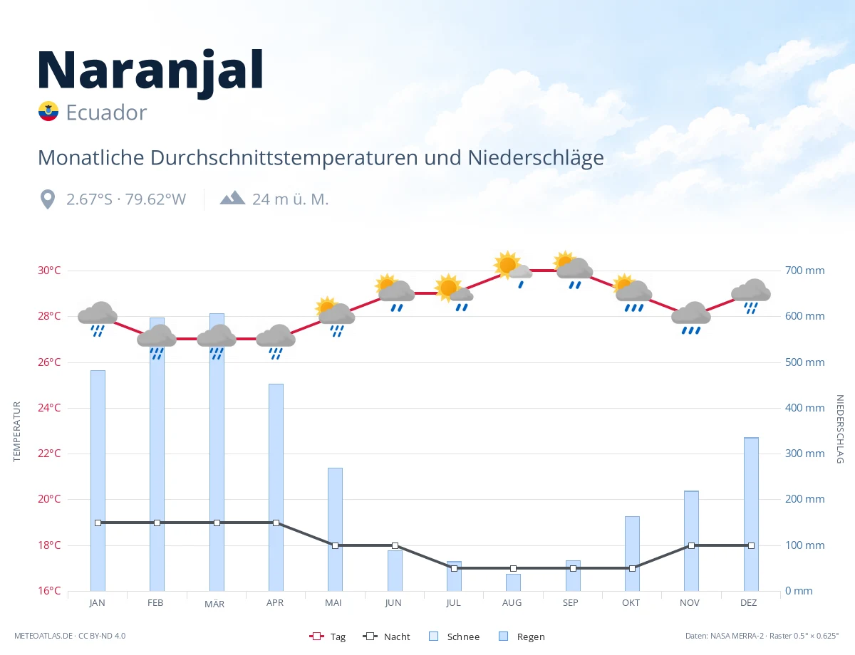 Naranjal - monatliche Durchschnittstemperaturen und Niederschläge