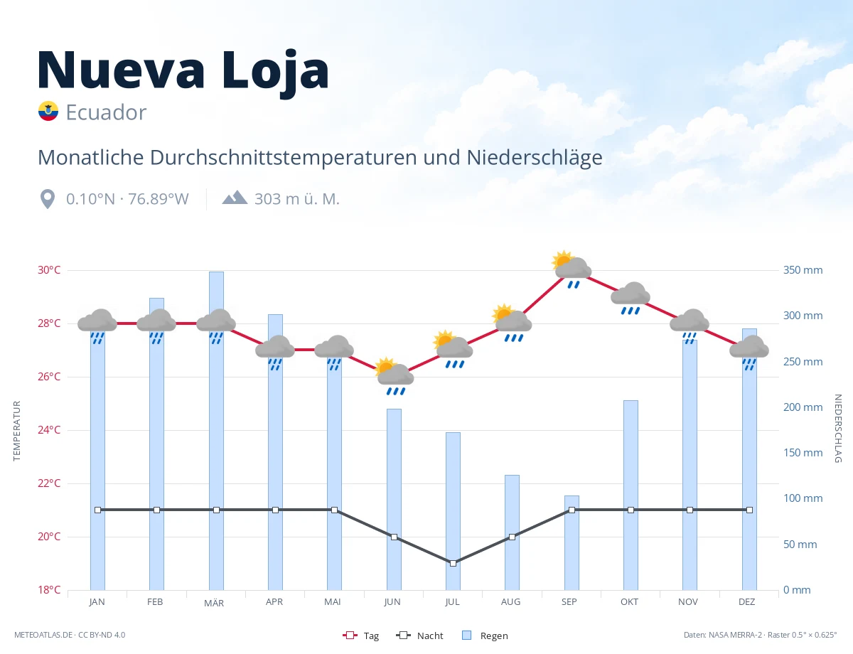 Nueva Loja - monatliche Durchschnittstemperaturen und Niederschläge