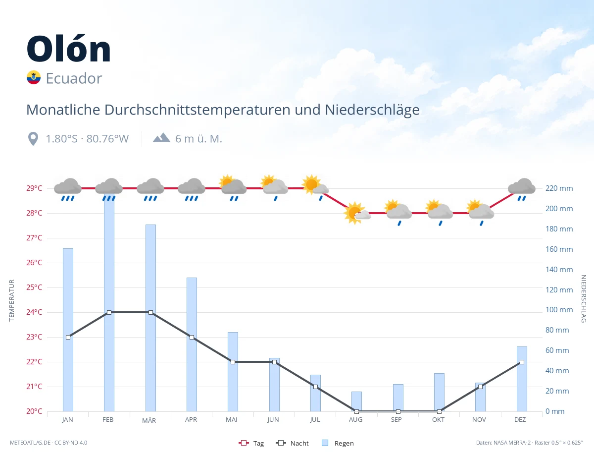 Olón - monatliche Durchschnittstemperaturen und Niederschläge