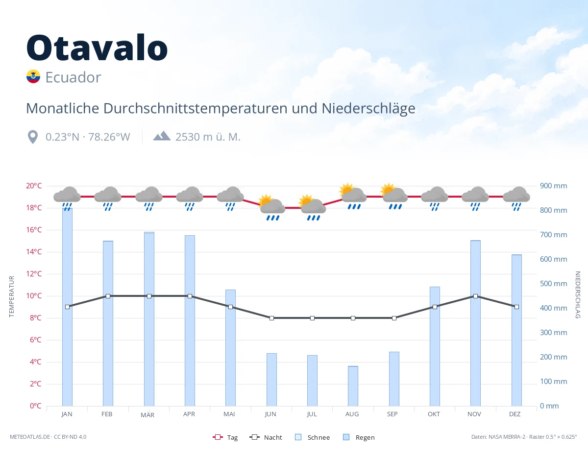 Otavalo - monatliche Durchschnittstemperaturen und Niederschläge