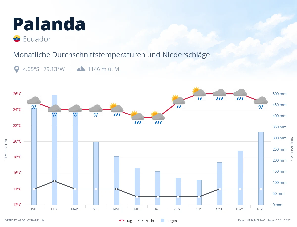 Palanda - monatliche Durchschnittstemperaturen und Niederschläge